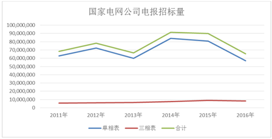 2017年我国智能电表行业市场容量预测 2017年我国智能电表行业市场容量预测